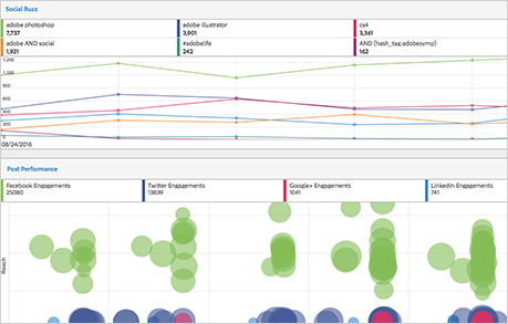 Adobe Social Analytics Adobe Social Analytics