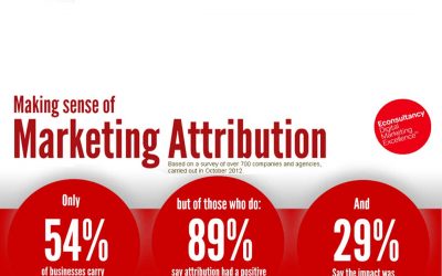 Making Sense of Marketing Attribution [Infographic]