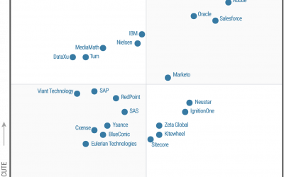 2017 Gartner Magic Quadrant for Digital Marketing Hubs