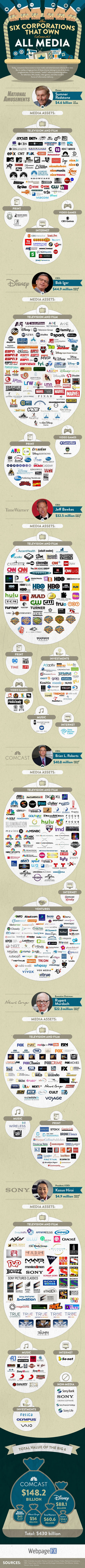 The 6 Companies That Own All Media The 6 Companies That Own All Media