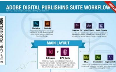 Adobe DPS Workflow [Infographic]