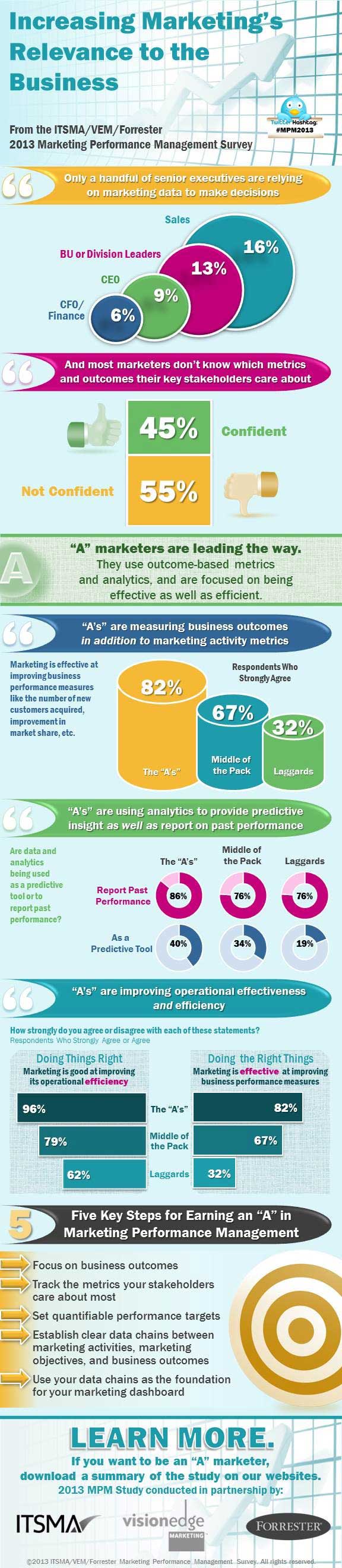 Increasing Marketing's Relevance to the Business Increasing Marketing's Relevance to the Business