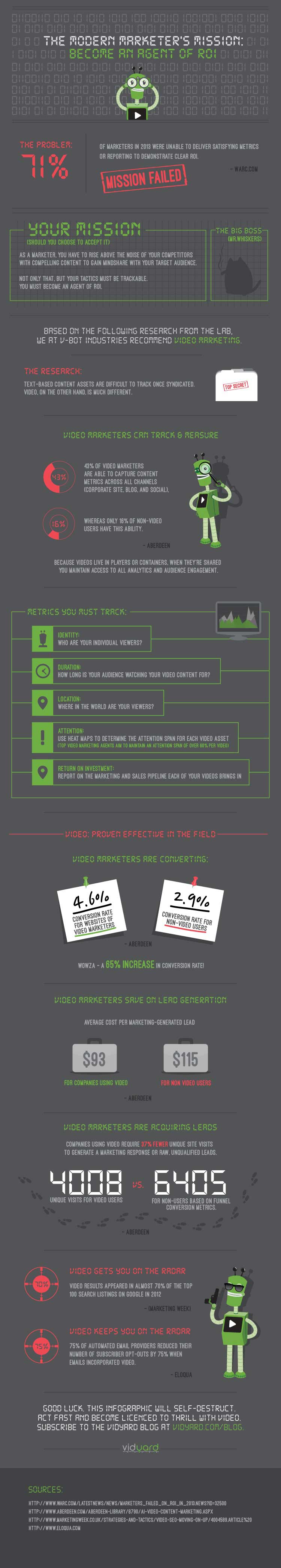 Video Marketers Prove ROI Better Than Text-Based Marketers Video Marketers Prove ROI Better Than Text-Based Marketers