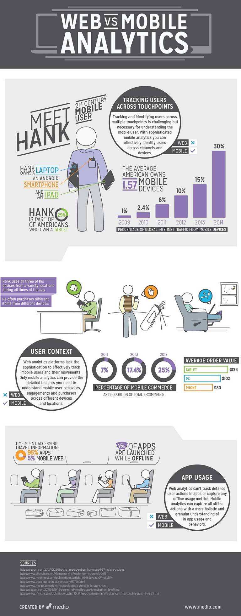 Web Versus Mobile Analytics Web Versus Mobile Analytics