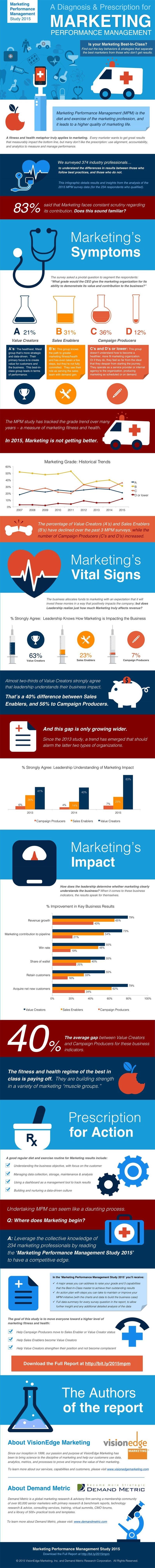 Infographic Marketers Question What Have You Done for Me Lately? Infographic Marketers Question What Have You Done for Me Lately?