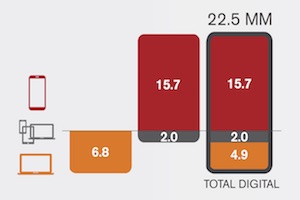 How Mobile Dominates YouTube Viewership [Infographic]