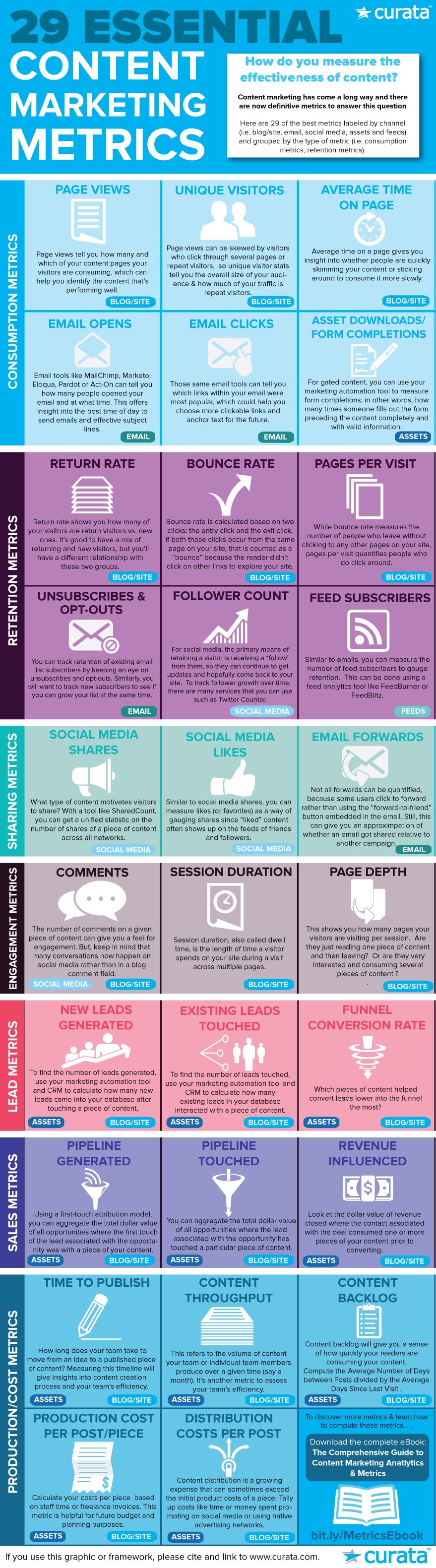 29 Essential Content Marketing Metrics 29 Essential Content Marketing Metrics