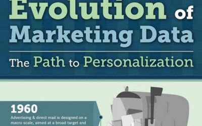 The Evolution of Marketing Data [Infographic]