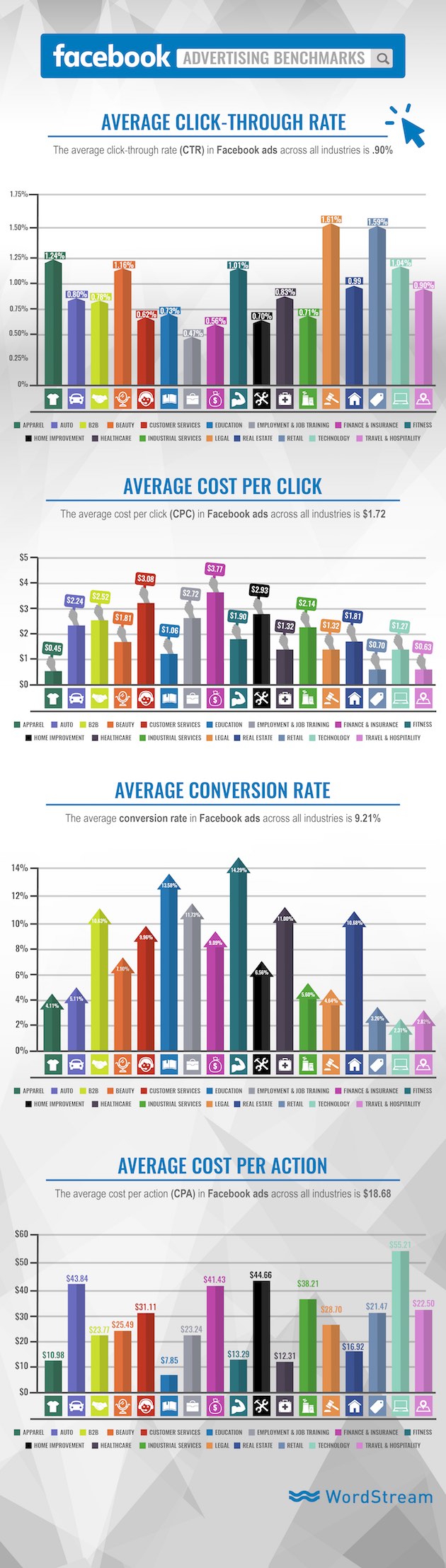 Facebook Advertising Benchmarks for 18 Industries Facebook Advertising Benchmarks for 18 Industries