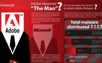 Hackers vs. Adobe: How File Types Cripple Security [Infographic]