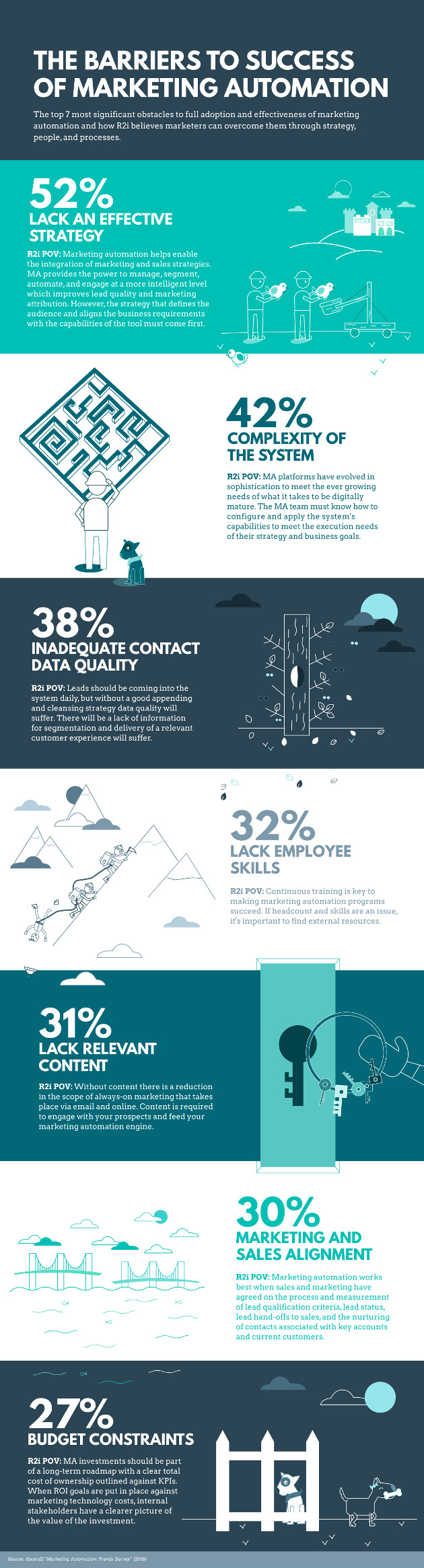 Get the Most Out of Your Marketing Automation Tools Get the Most Out of Your Marketing Automation Tools