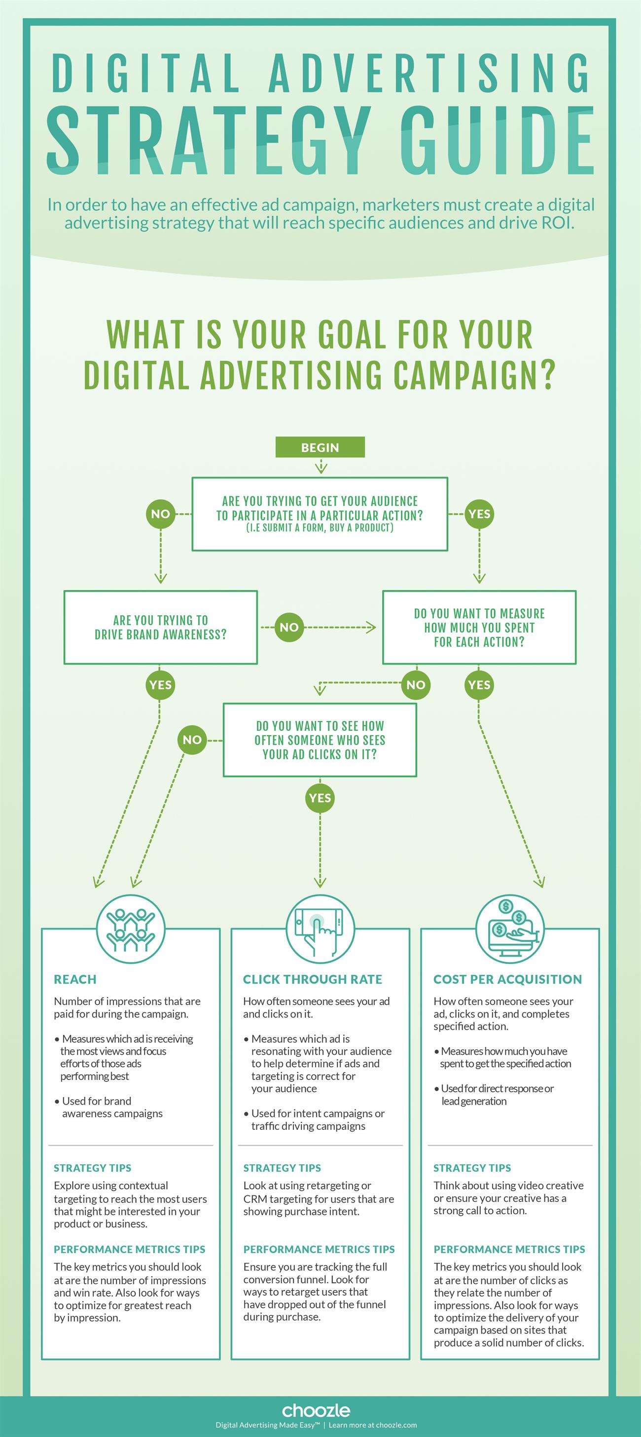 Use the Right Digital Advertising Strategies and Metrics for Your Campaigns Use the Right Digital Advertising Strategies and Metrics for Your Campaigns