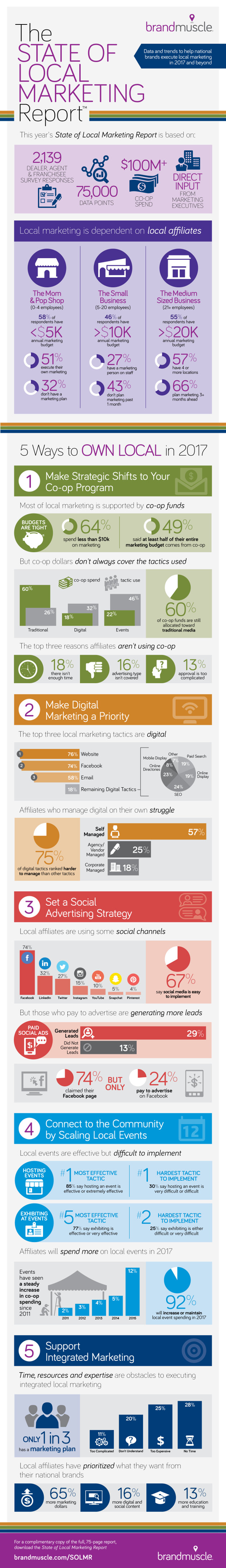 The state of Local Marketing Report The state of Local Marketing Report