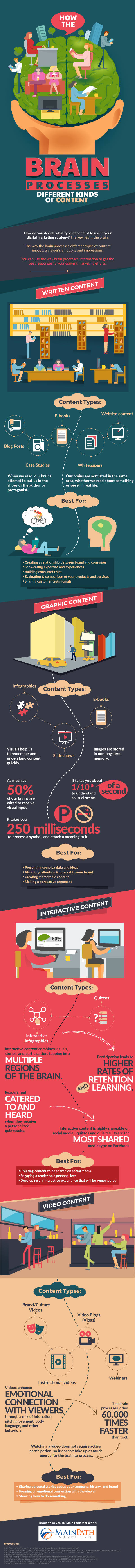 Infographic How brain processes content Infographic How brain processes content