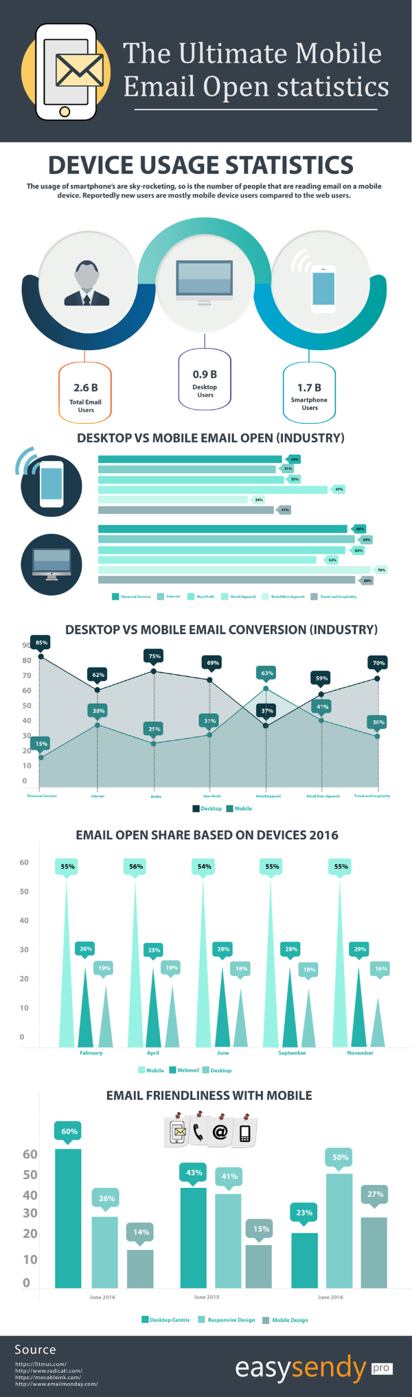 Your Guide to Email Open Statistics on Mobiles Your Guide to Email Open Statistics on Mobiles