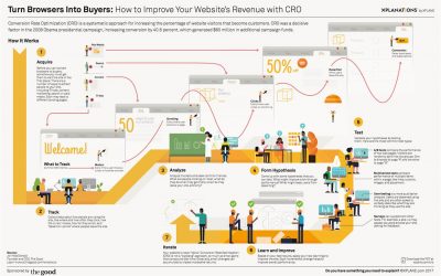 Seven Steps to Turn Browsers Into Buyers: Improve Website Revenue With CRO [Infographic]