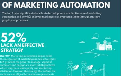 Are Marketing Automation Tools delivering [Infographic]