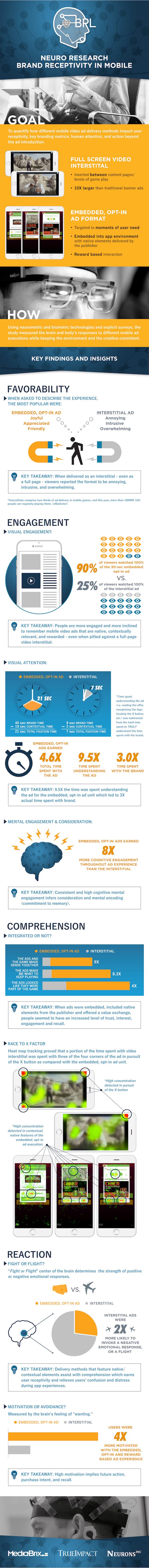 Neurometric Study: The Effectiveness of Embedded vs. Interstitial Mobile Ads Neurometric Study: The Effectiveness of Embedded vs. Interstitial Mobile Ads