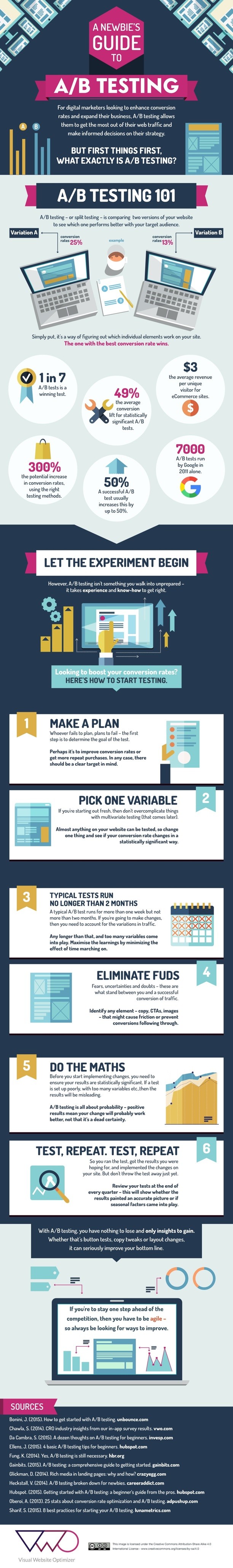 A Newbie A/B Testing Guide A Newbie A/B Testing Guide