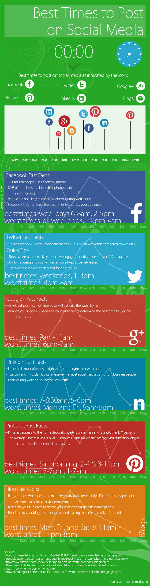 Best Times To Post On Social Media Best Times To Post On Social Media