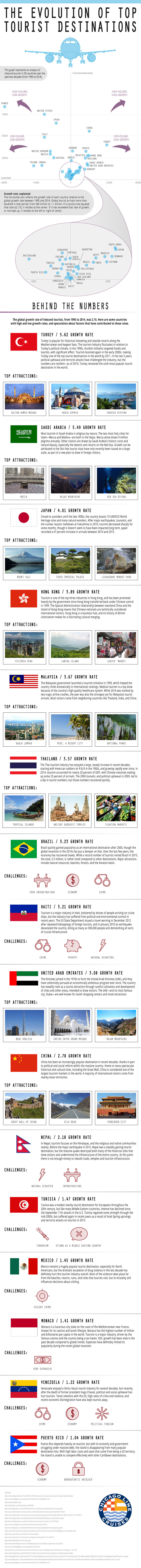 The Evolution of Top Tourist Destinations The Evolution of Top Tourist Destinations