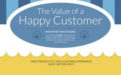 The Value of a Happy Customer [Infographic]