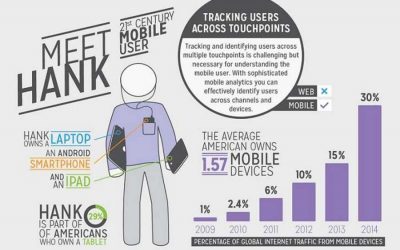 Web Versus Mobile Analytics [Infographic]