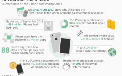 Happy Birthday iPhone – 10 Years Of The iPhone [Infographic]