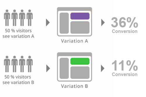 A/B testing A/B Testing