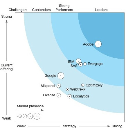 The Forrester Wave: Digital Intelligence Platforms, Q2 2017