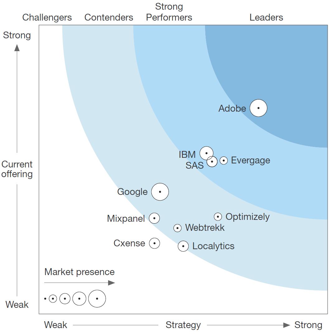 Forrester Wave: Digital Intelligence Platforms Q2 17 Forrester Wave: Digital Intelligence Platforms Q2 17