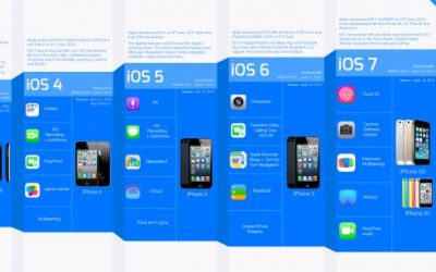The Evolution of Apple iOS [Infographic]