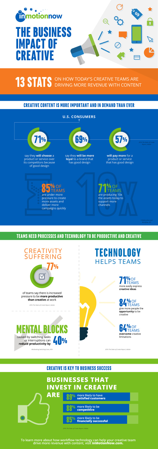 The Business Impact of Good Creative The Business Impact of Good Creative