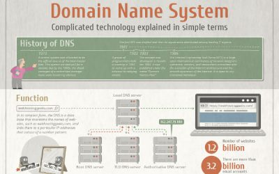 The Domain Name System (DNS): Complicated Technology Explained in Simple Terms [Infographic]