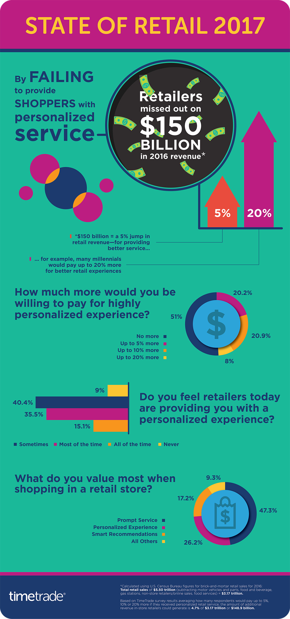 Personalize Your Shoppers Retail Experiences Personalize Your Shoppers Retail Experiences