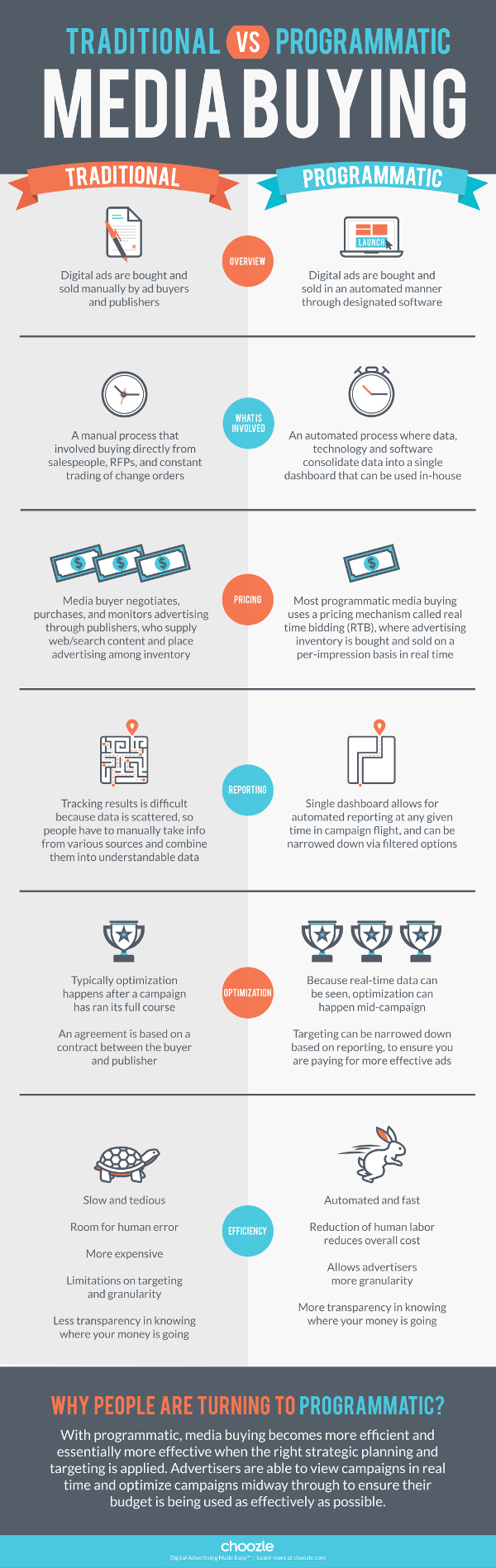 Traditional vs. Programmatic Media Buying Traditional vs. Programmatic Media Buying