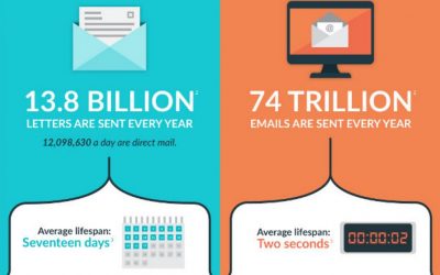 Head-to-Head: Direct Mail Marketing vs. Email [Infographic]