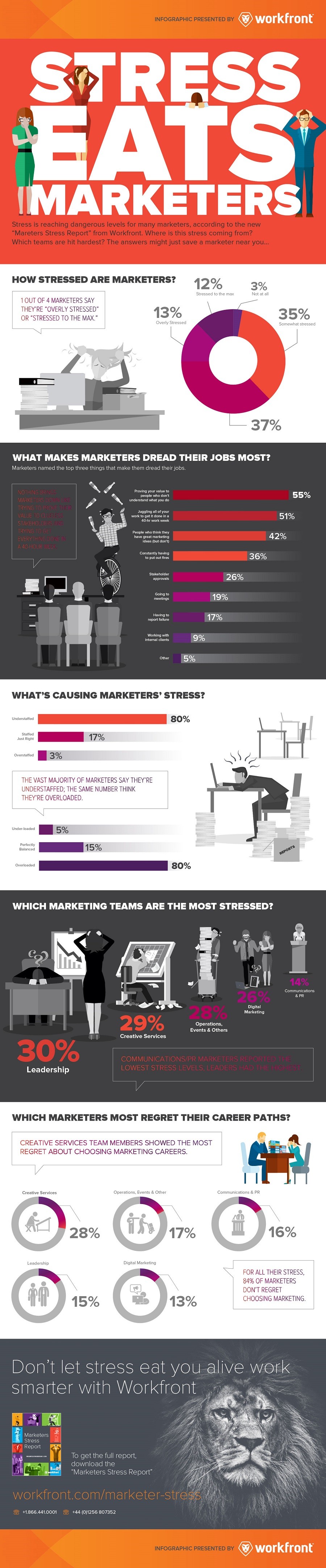 Marketers Stress Report Marketers Stress Report