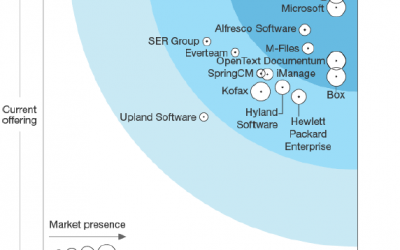 Forrester Names OpenText a Leader in ECM Business Content Services