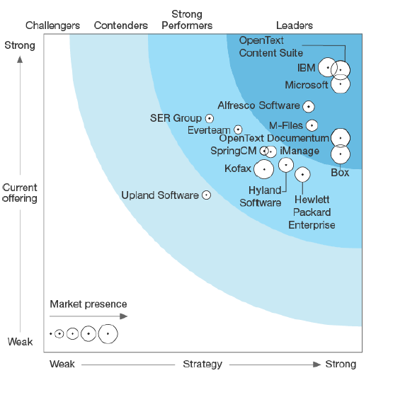 Forrester Names OpenText a Leader in ECM Business Content Services