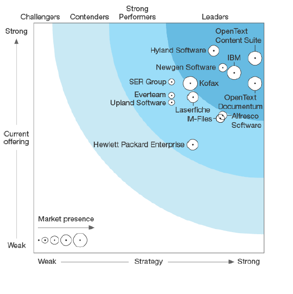 Forrester Names OpenText a Leader in Transactional Content Sevices