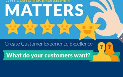 Customer-Experience Expectations: What Happens When You Don’t Deliver [Infographic]