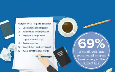 How to Write Compelling Email Content Customers Want to Read [Infographic]