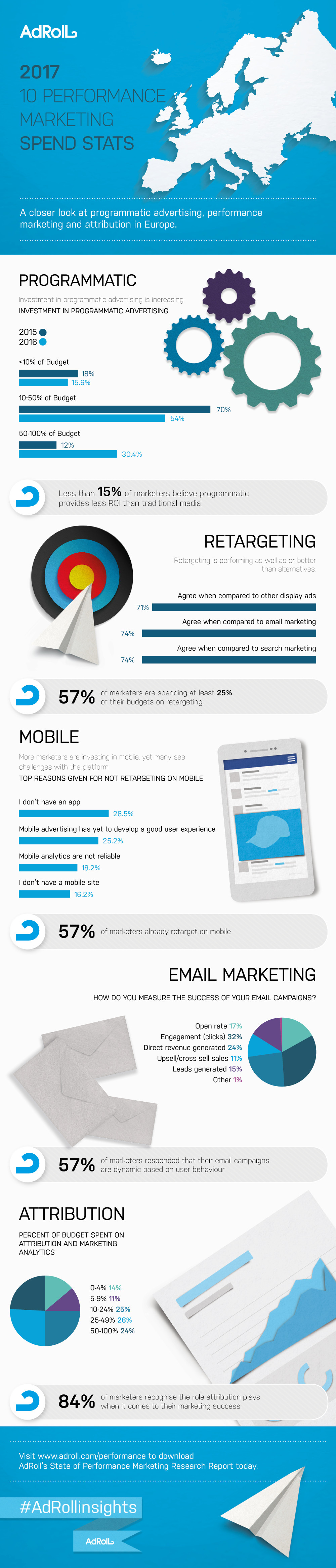 Marketing Stats Marketers Should Know: Europe Marketing Stats Marketers Should Know: Europe