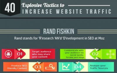 40 Explosive Tactics to Increase Website Traffic [Infographic]