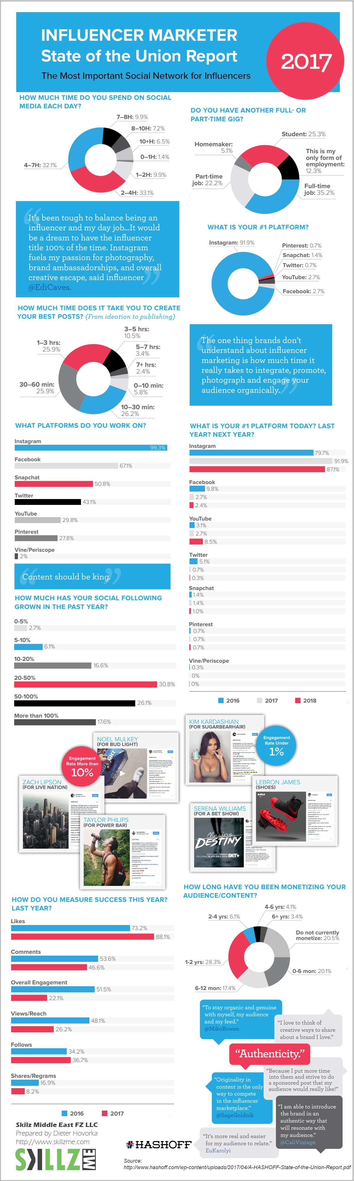 2017 Influencer Marketer The Most Important Social Network 2017 Influencer Marketer The Most Important Social Network