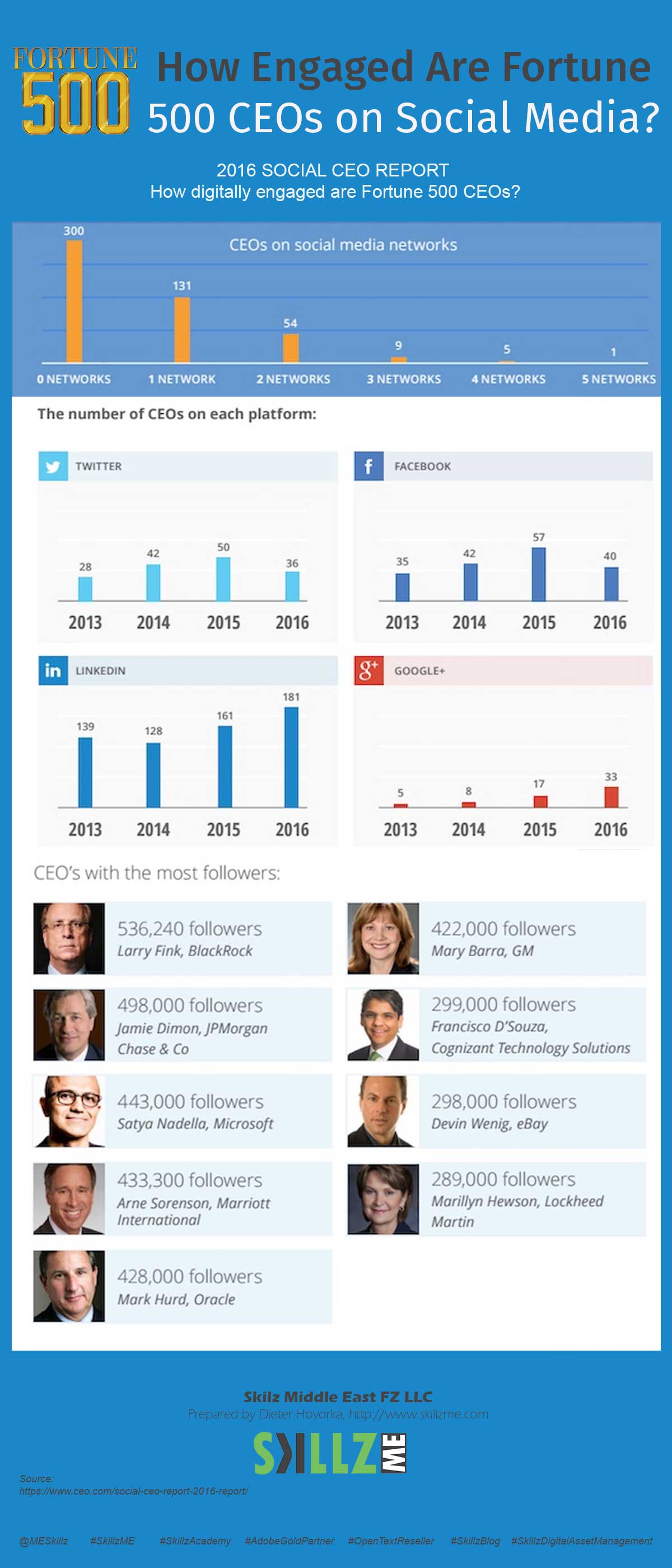 How Engaged Are Fortune 500 CEOs on Social Media How Engaged Are Fortune 500 CEOs on Social Media