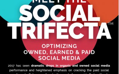 The Social Media Trifecta [Infographic]