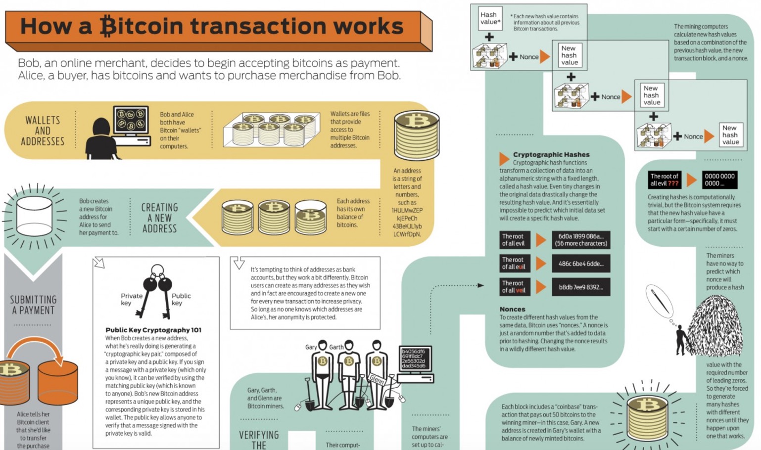 how a bitcoin transaction works pdf dingen kopen met bitcoin