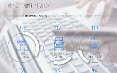 Why People Abandon Online Shopping Carts [Infographic]